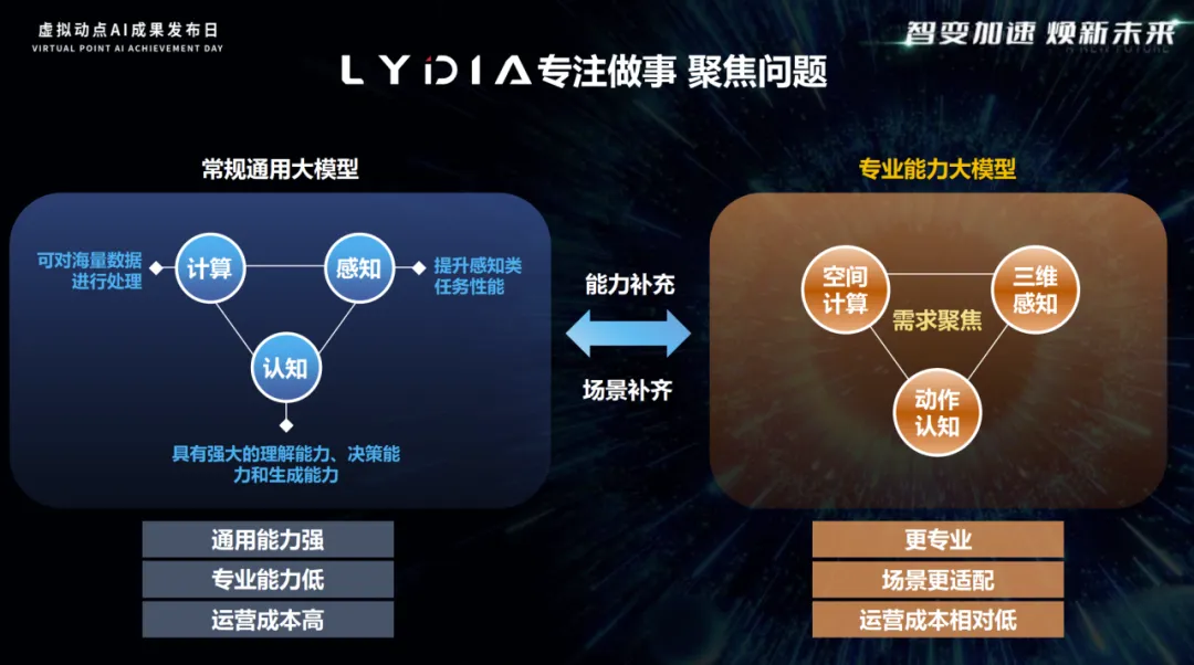 尊龙凯时·虚拟动点LYDIA动作大模型正式接入DeepSeek