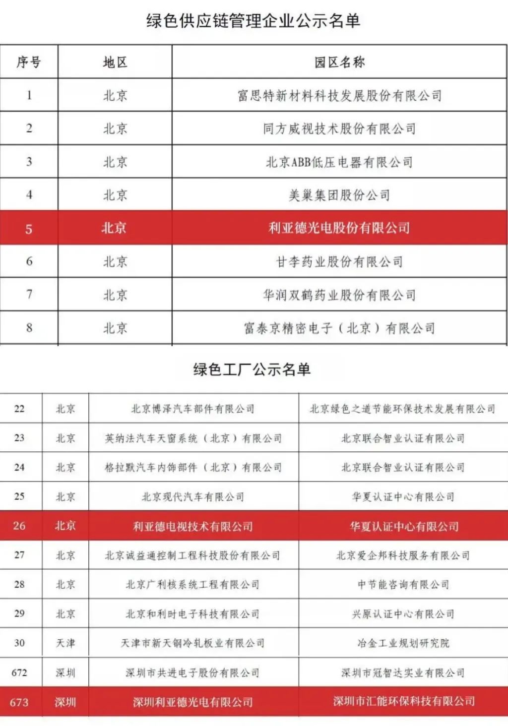 尊龙凯时入选京津冀绿色低碳技术典型案例